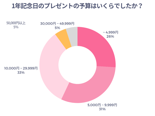 1年記念日のプレゼントの予算はいくらでしたか？