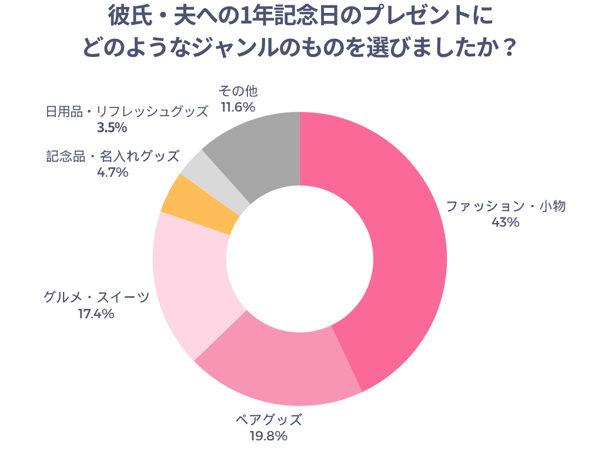 彼氏・夫への1年記念日のプレゼントにどのようなジャンルのものを選びましたか？