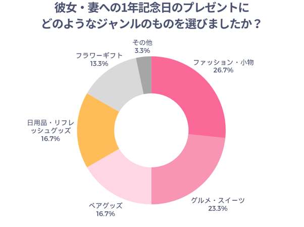 彼女・妻への1年記念日のプレゼントにどのようなジャンルのものを選びましたか？