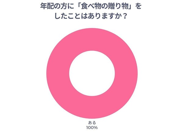 年配の方に食べ物の贈り物をしたことがあるかどうかのアンケート結果