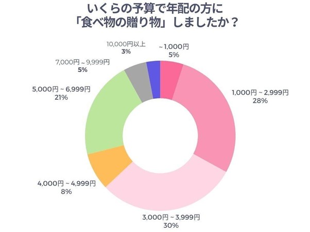 いくらの予算で年配の方に食べ物の贈り物をしたかのアンケート結果
