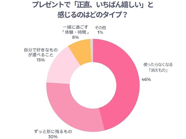 プレゼントで「正直、いちばん嬉しい」と感じるのはどのタイプ？
