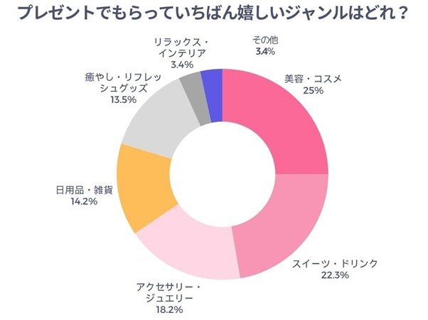 プレゼントでもらっていちばん嬉しいジャンルはどれ？