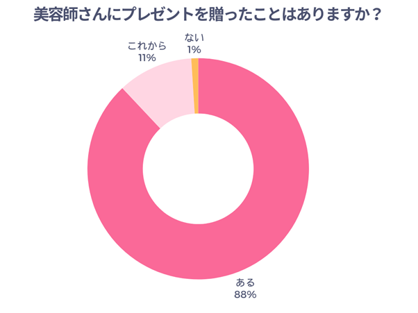 美容師さんにプレゼントを贈ったことはありますか？