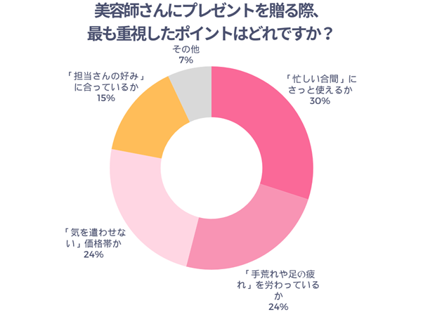 美容師さんにプレゼントを贈る際、最も重視したポイントはどれですか？