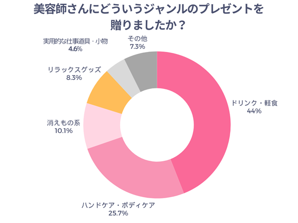 美容師さんにどういうジャンルのプレゼントを贈りましたか？