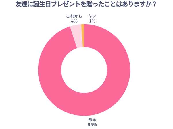 友達に誕生日プレゼントを贈ったことはありますか？