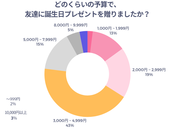どのくらいの予算で友達に誕生日プレゼントを贈りましたか？