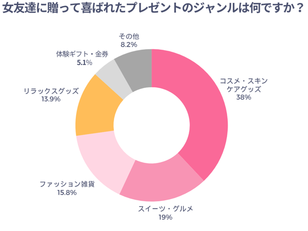 女友達に贈って喜ばれたプレゼントのジャンルは何ですか？
