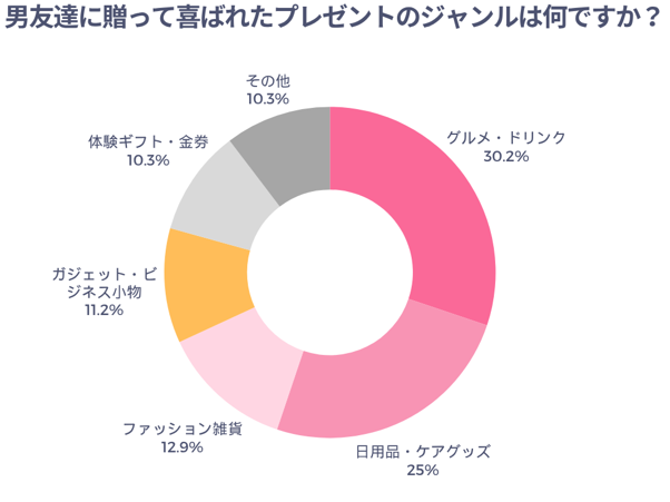 男友達に贈って喜ばれたプレゼントのジャンルは何ですか？