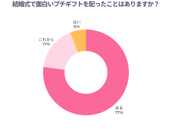 結婚式で面白いプチギフトを配ったことはありますか？