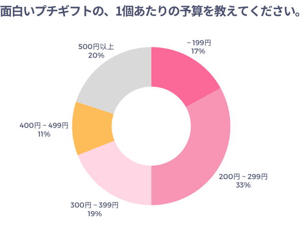 面白いプチギフトの1個あたりの予算を教えてください
