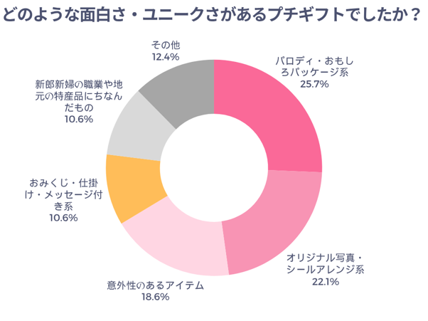 どのような面白さ・ユニークさがあるプチギフトでしたか？