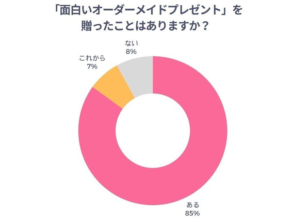「面白いオーダーメイドプレゼント」を贈ったことはありますか?