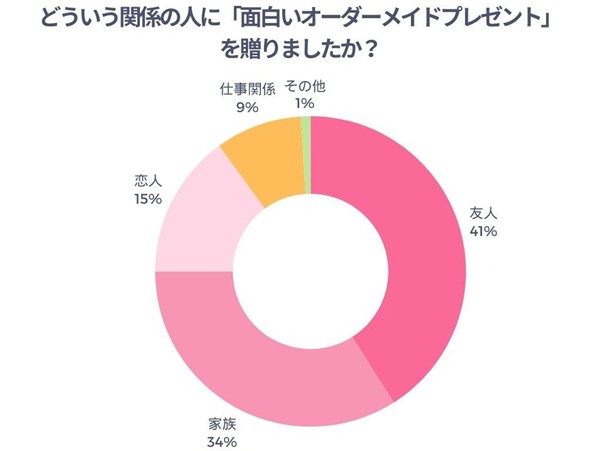 どういう関係の人に「面白いオーダーメイドプレゼント」を贈りましたか?