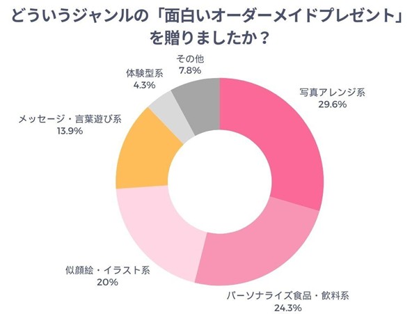 どういうジャンルの「面白いオーダーメイドプレゼント」を贈りましたか?