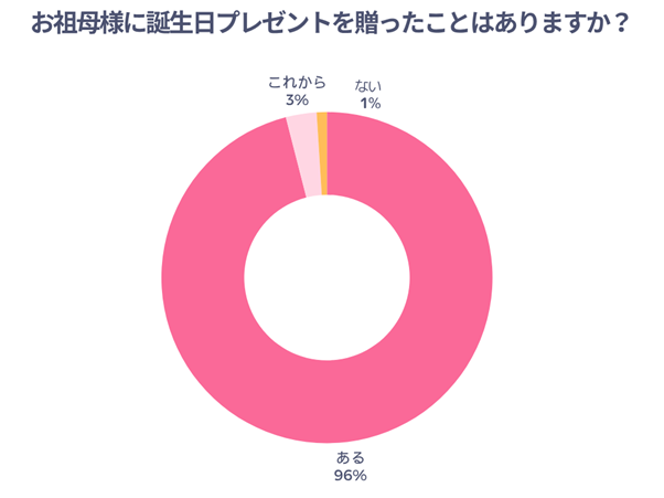 お祖母様に誕生日プレゼントを贈ったことはありますか？