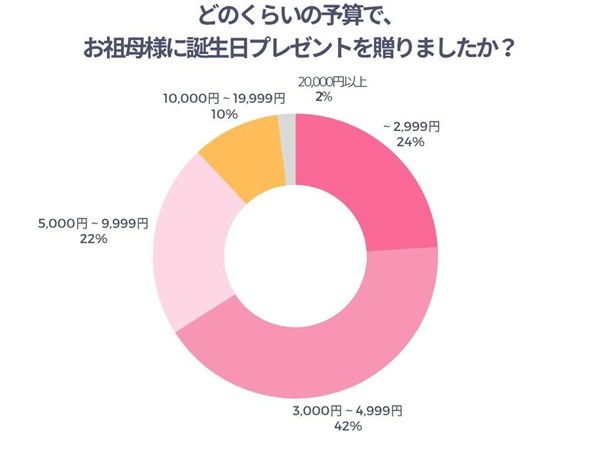 どのくらいの予算で、お祖母様に誕生日プレゼントを贈りましたか？