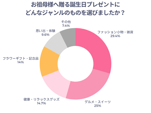 お祖母様へ贈る誕生日プレゼントにどんなジャンルのものを選びましたか？