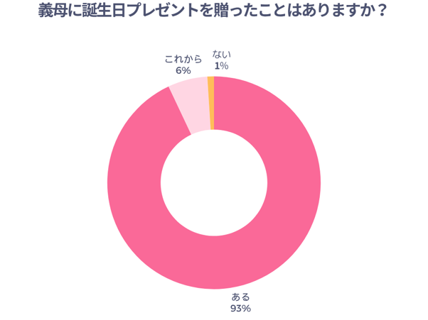 義母に誕生日プレゼントを贈ったことはありますか？