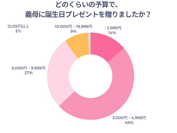 どのくらいの予算で義母に誕生日プレゼントを贈りましたか？