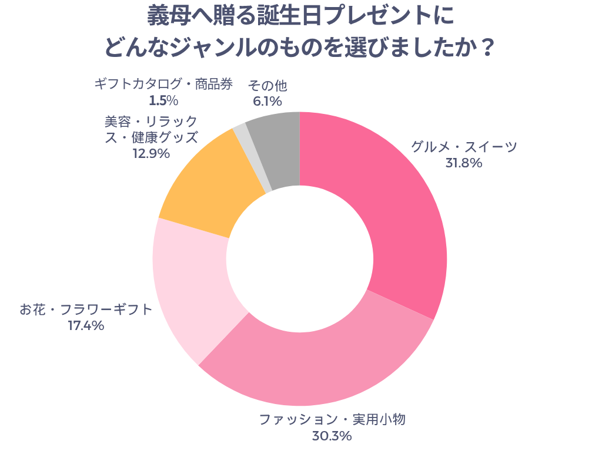 義母へ贈る誕生日プレゼントにどんなジャンルのものを選びましたか？