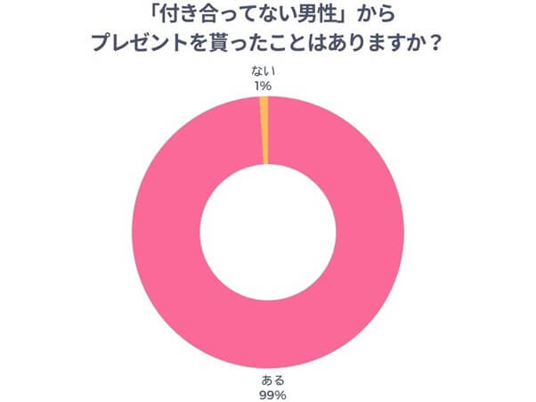付き合ってない男性からプレゼントを受け取ったことがあるかのアンケート結果