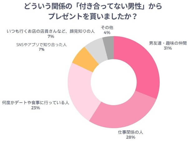 どういう関係の付き合ってない男性からプレゼントをもらったかのアンケート結果