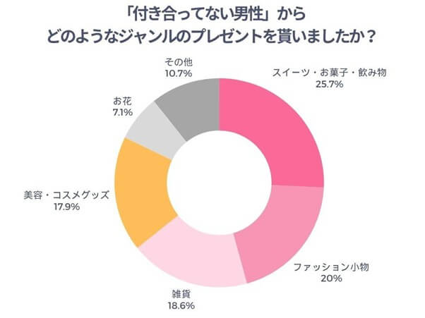 付き合ってない男性からどのようなジャンルのプレゼントをもらったかのアンケート結果