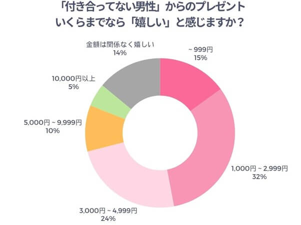 付き合ってない男性からのプレゼントはいくらまでなら嬉しいかのアンケート結果