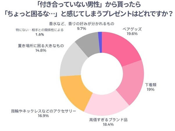 付き合ってない男性からもらったらちょっと困るなと感じるプレゼントはどれ？