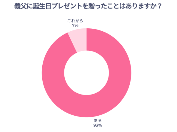 義父に誕生日プレゼントを贈ったことはありますか？