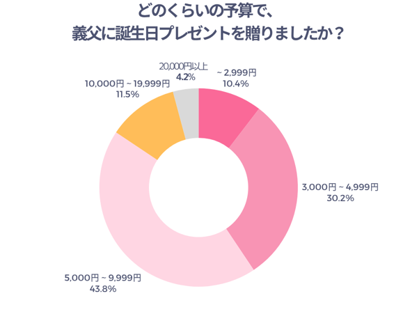 どのくらいの予算で義父に誕生日プレゼント贈りましたか？