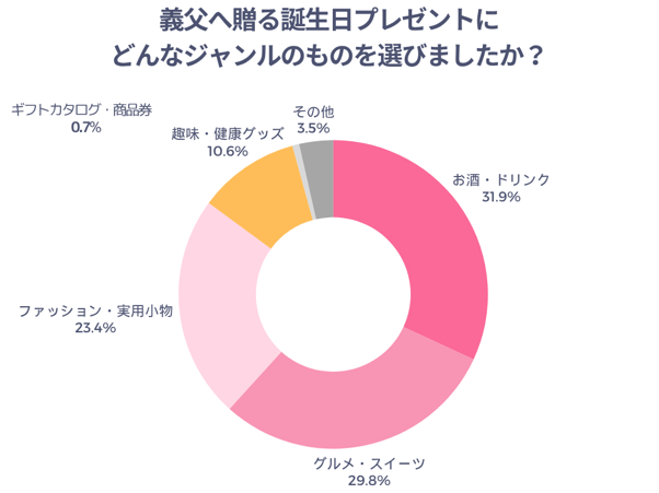 義父へ贈る誕生日プレゼントにどんなジャンルのものを選びましたか？