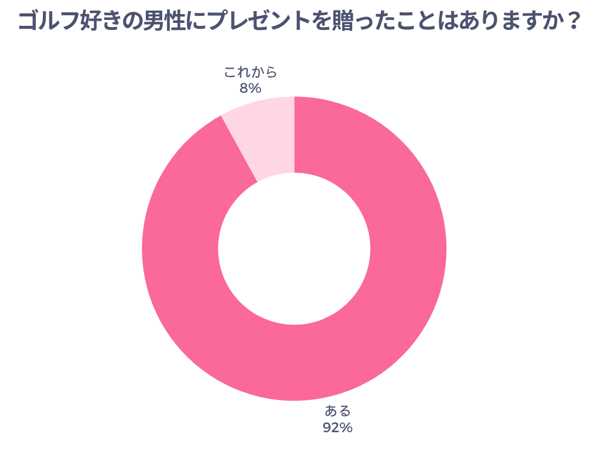 ゴルフ好きの男性にプレゼントを贈ったことはありますか？