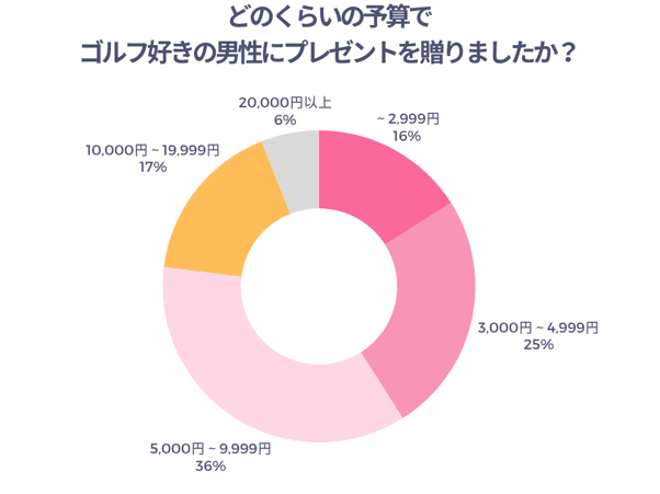 どのくらいの予算でゴルフ好きの男性にプレゼントを贈りましたか？