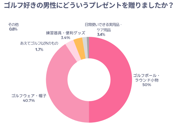 ゴルフ好きの男性にどういうプレゼントを贈りましたか？