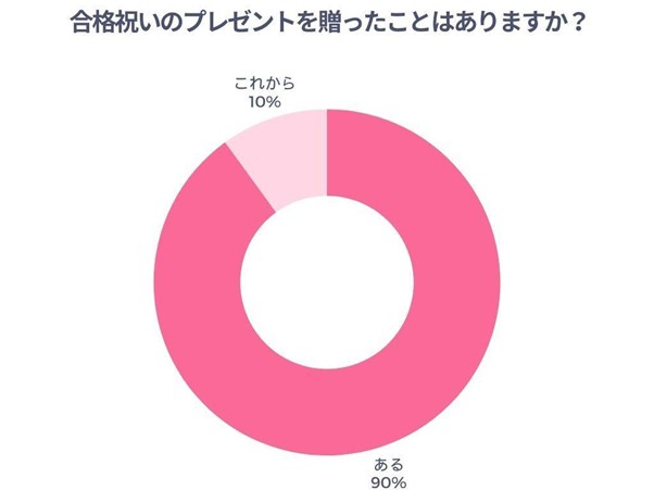 合格祝いのプレゼントを贈ったことはありますか？