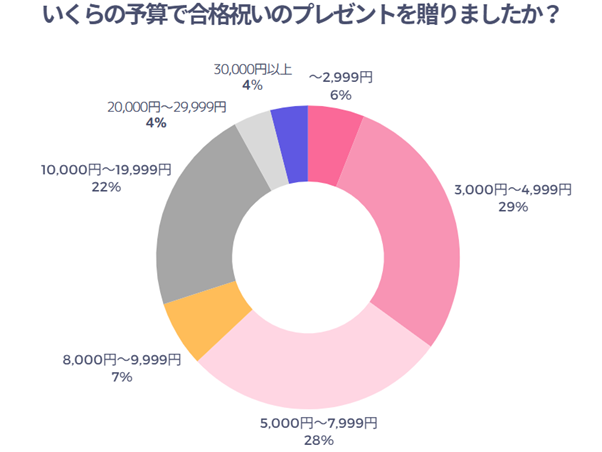 いくらの予算で合格祝いのプレゼントを贈りましたか？