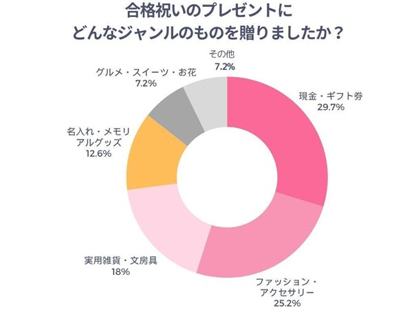 合格祝いのプレゼントにどんなジャンルのものを贈りましたか？