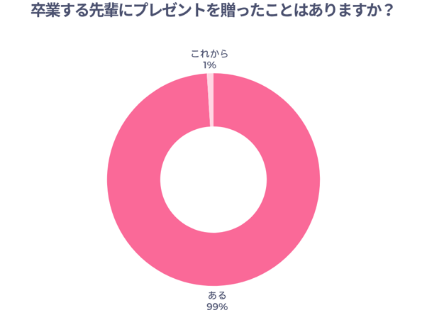 卒業する先輩にプレゼントを贈ったことはありますか？