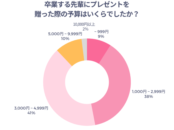 卒業する先輩にプレゼントを贈った予算はいくらでしたか？