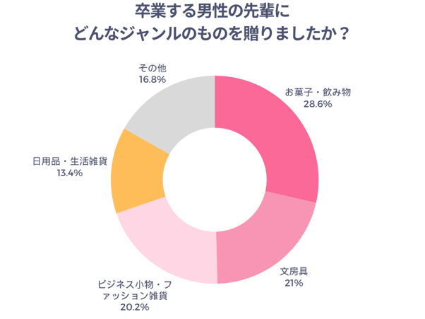 卒業する男性の先輩にどんなジャンルのものを贈りましたか？