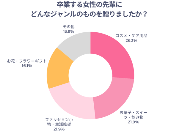 卒業する女性の先輩にどんなジャンルのものを贈りましたか？