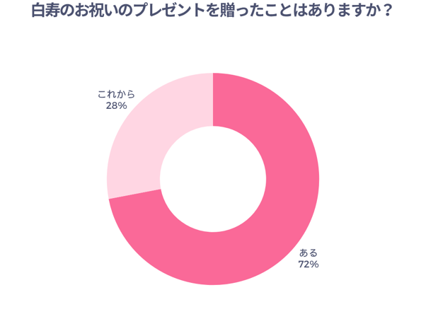 白寿のお祝いのプレゼントを贈ったことはありますか？