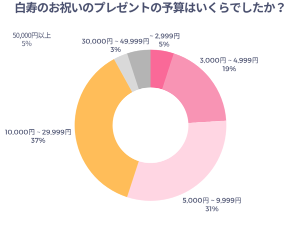 白寿のお祝いのプレゼントの予算はいくらでしたか？