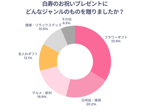 白寿のお祝いプレゼントにどんなジャンルのものを贈りましたか？