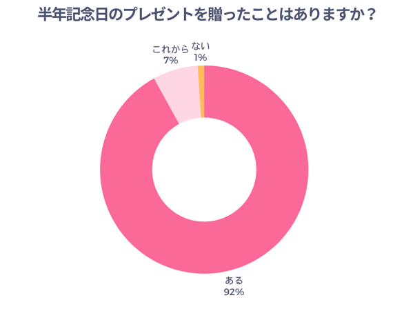 半年記念日のプレゼントを贈ったことはありますか？