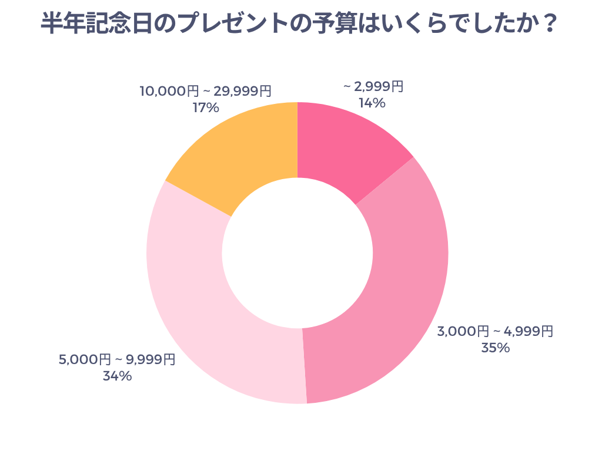 半年記念日のプレゼントの予算はいくらでしたか？