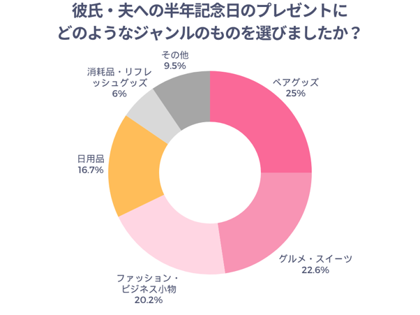 彼氏・夫への半年記念日のプレゼントにどんなジャンルのものを選びましたか？
